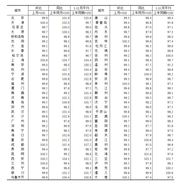 开云kaiyun.com 11月70城房价：上海环比涨0.6%领跑