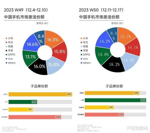 开云kaiyun体育 国内智高手机榜单洗牌: 华为跌至第六, 第一实力登顶!