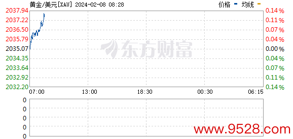 开云kaiyun.com 现货黄金短线走低6好意思元