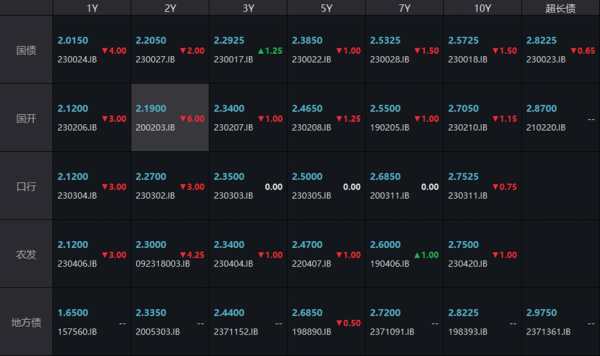 开云kaiyun.com 债市收盘|国债期货收盘大皆高涨，10Y国债收益率较岁首下行25BP，全年呈M型走势