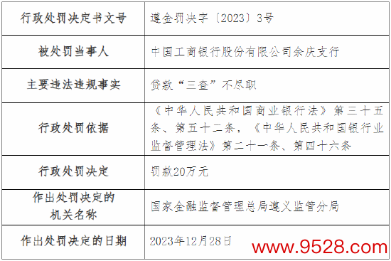 开云kaiyun 贷款“三查”不遵法 工行余庆支行被罚20万元