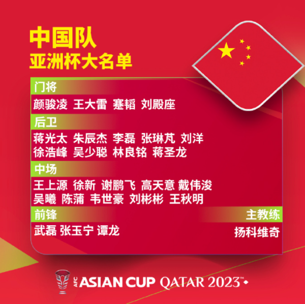 反波胆足球平台app 国足公布亚洲杯26东谈主大名单！中国C罗变后卫，北京国安躺赢