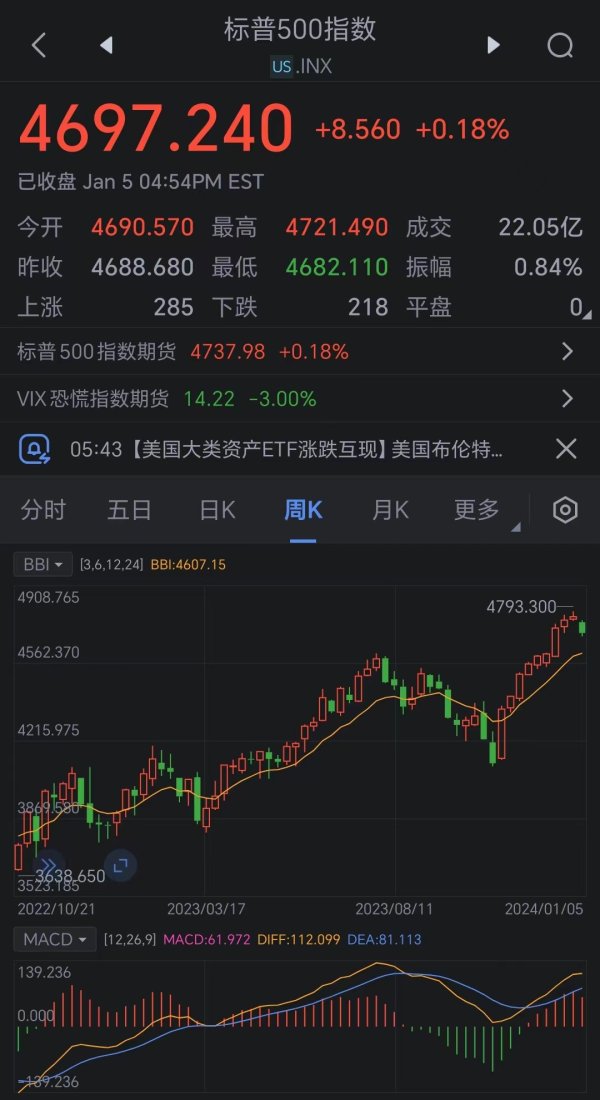 反波胆足球平台app 看图：好意思股九周连涨势头宣告驱逐