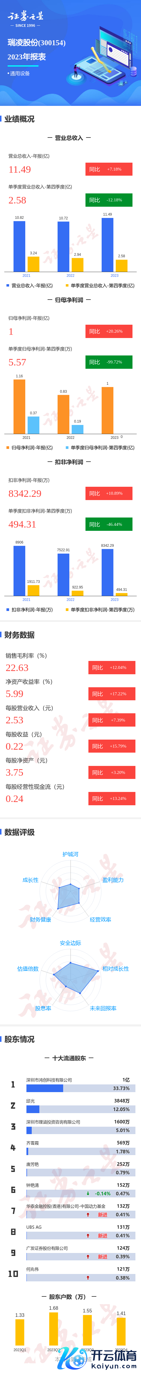 反波胆足球平台app公司单季度主营收入2.59亿元-反波胆足球平台app