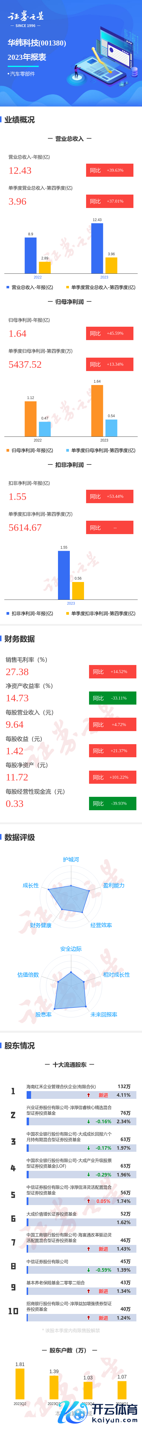 开云·体育平台(开云kaiyun)(中国)官网入口登录同比高潮45.59%；扣非净利润1.55亿元-反波胆足球平台app