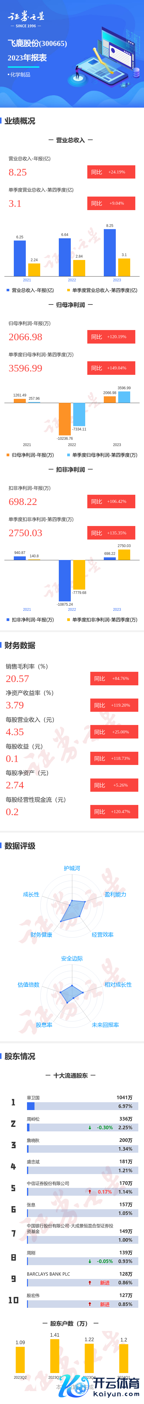 开云kaiyun公司单季度主营收入3.1亿元-反波胆足球平台app