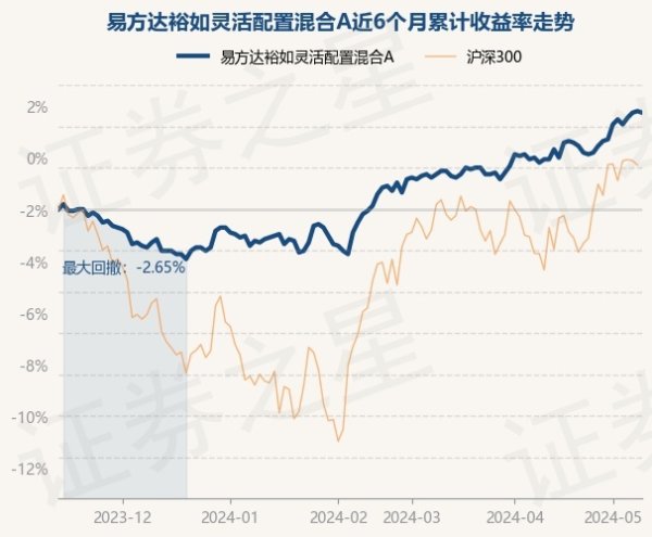 开云kaiyun.com近6个月上升4.67%-反波胆足球平台app