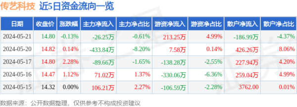 开云kaiyun.com散户资金净流出186.99万元-反波胆足球平台app