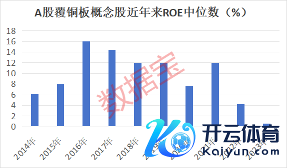 开云kaiyun体育亦然受铜价大幅飞腾影响-反波胆足球平台app