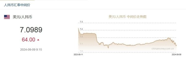 9月9日东谈主民币对好意思元中间价报7.0989元 下调64个基点