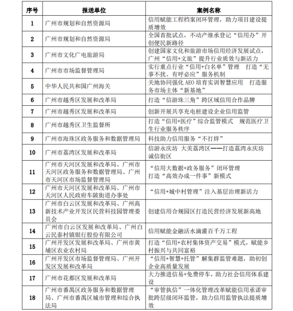 2024年广州“诚信中小企业”和“信用革命行使案例”名单来了