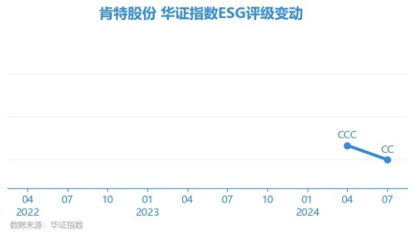 【ESG动态】肯特股份（301591.SZ）华证指数ESG最新评级CC，行业名轮番446