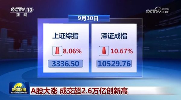 新闻联播再次报说念A股：A股大涨 成交超2.6万亿翻新高