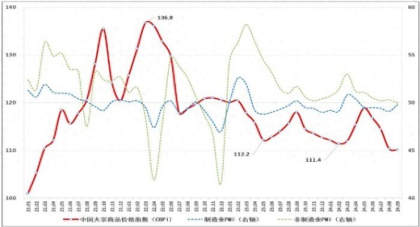 中国物流与采购集结会：9月中国大批商品价钱指数为110.1点 环比小幅回落0.2%