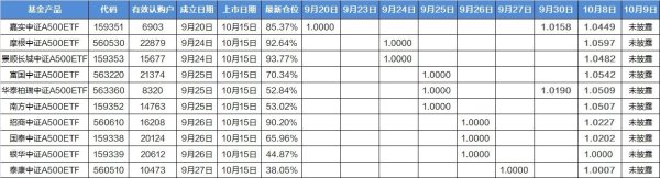 200亿新增资金来了！首批十只中证A500ETF下周二集体上市