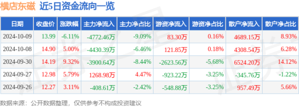 开云kaiyun.com同比下降52.03%；其中2024年第二季度-反波胆足球平台app