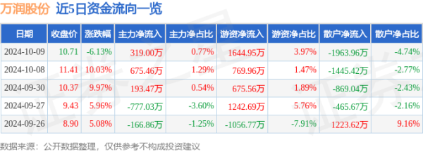 开云kaiyun官方网站万润股份(002643)报收于10.71元-反波胆足球平台app