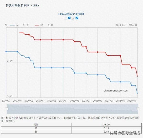 降息！10月LPR下调超预期，楼市或迎暖冬